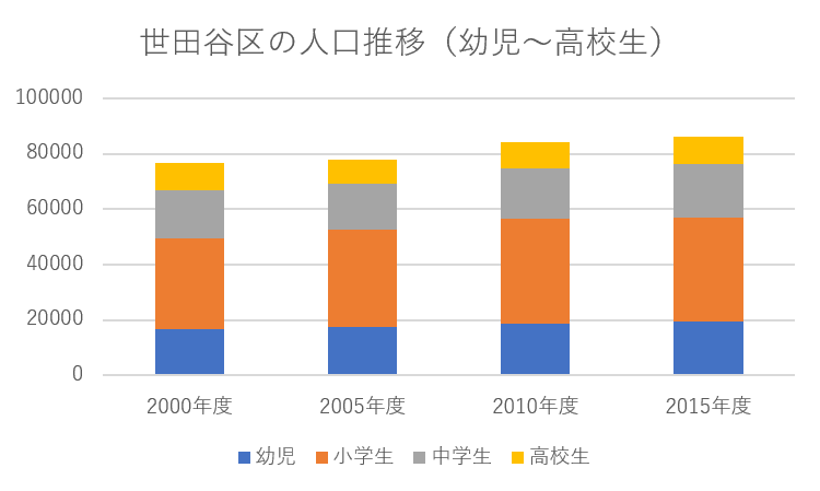 世田谷区の人口推移