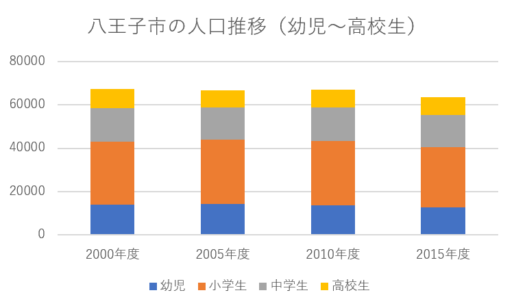 八王子市の人口推移