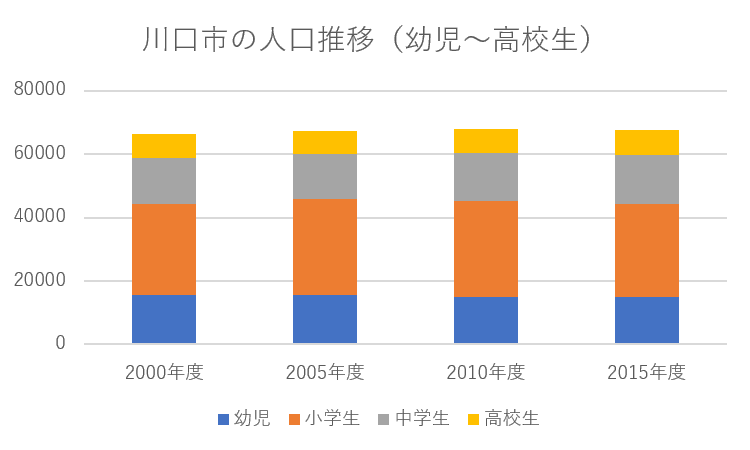 川口市の人口推移