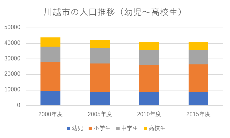 川越市の人口推移