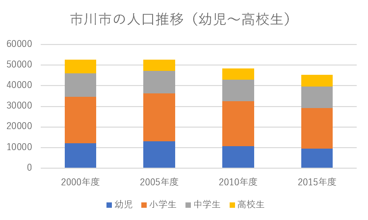 市川市の人口推移