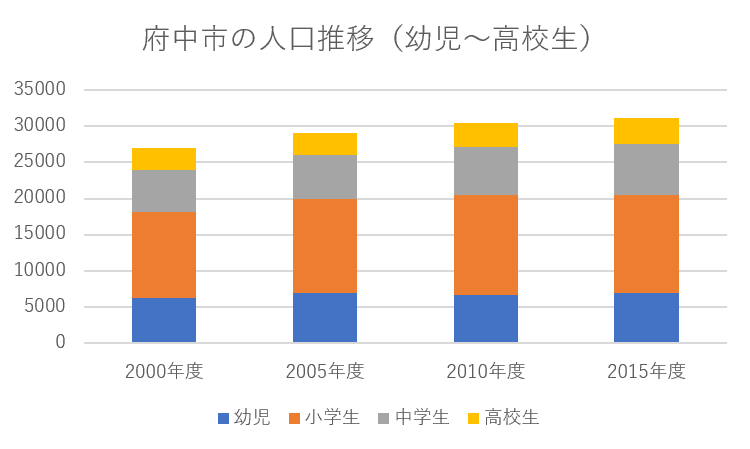 府中市の人口推移