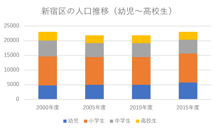 新宿区の人口推移