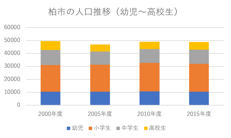 柏市の人口推移