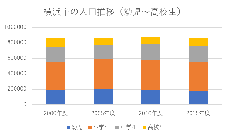 横浜市の人口推移