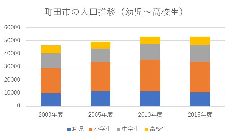 町田市の人口推移