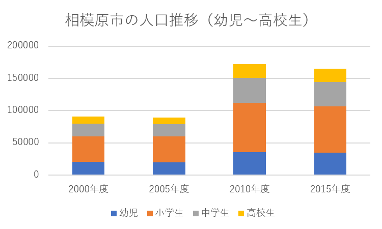相模原市の人口推移