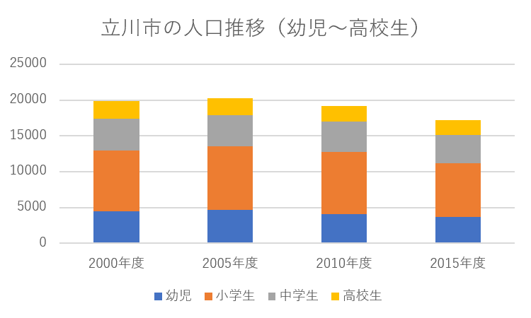 立川市の人口推移