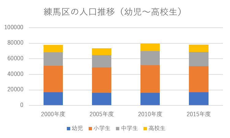 練馬区の人口推移
