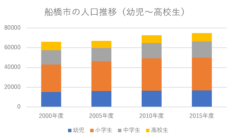 船橋市の人口推移