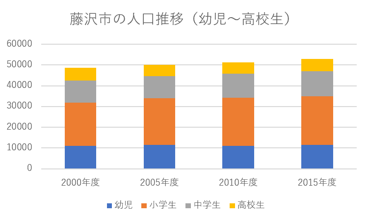 藤沢市の人口推移