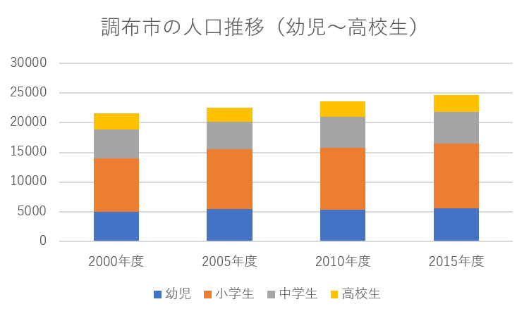 調布市の人口推移