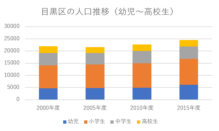 目黒区の人口推移
