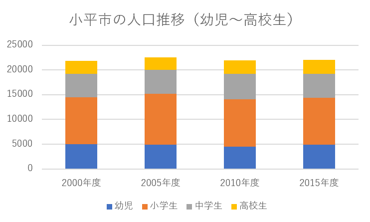 小平市の人口推移
