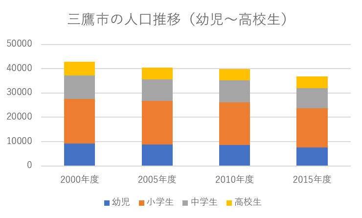 三鷹市の人口推移