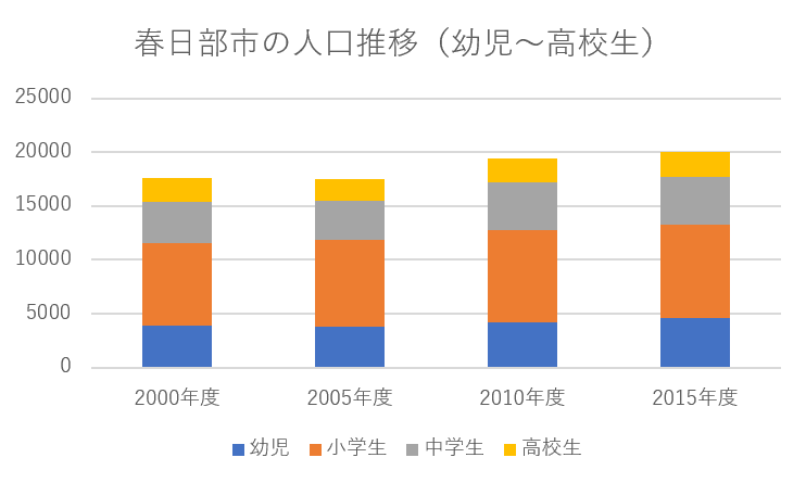 春日部市の人口推移