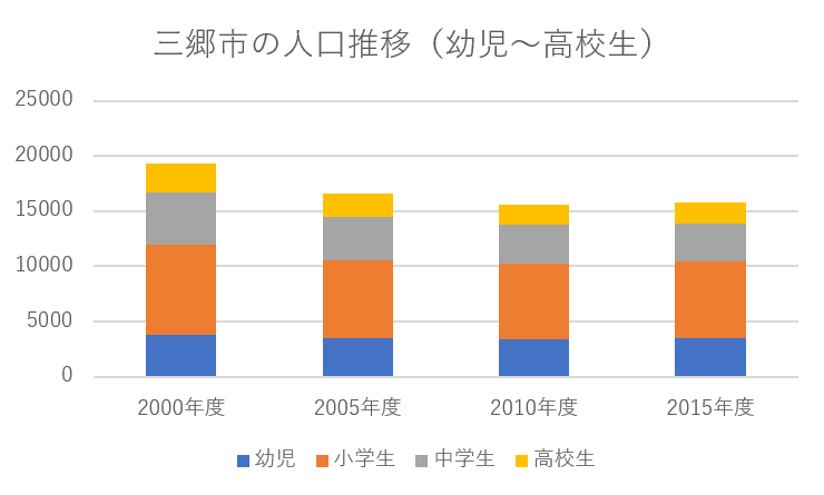 三郷市の人口推移