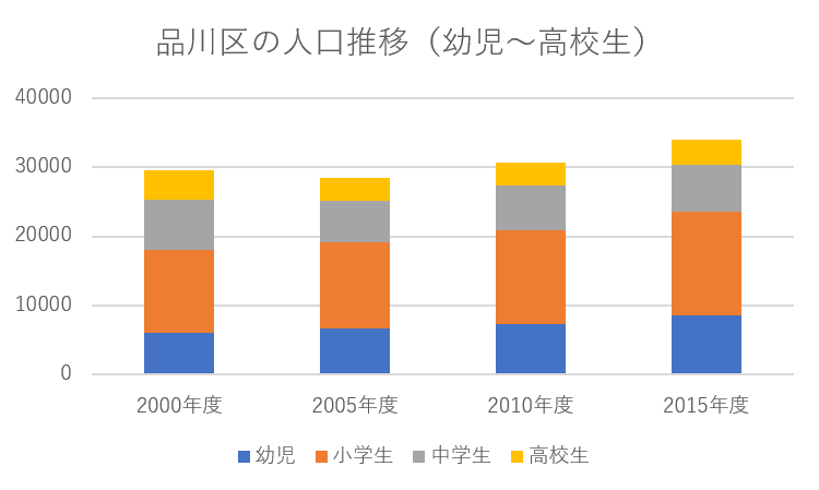 品川区の人口推移