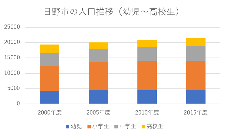 日野市の人口推移