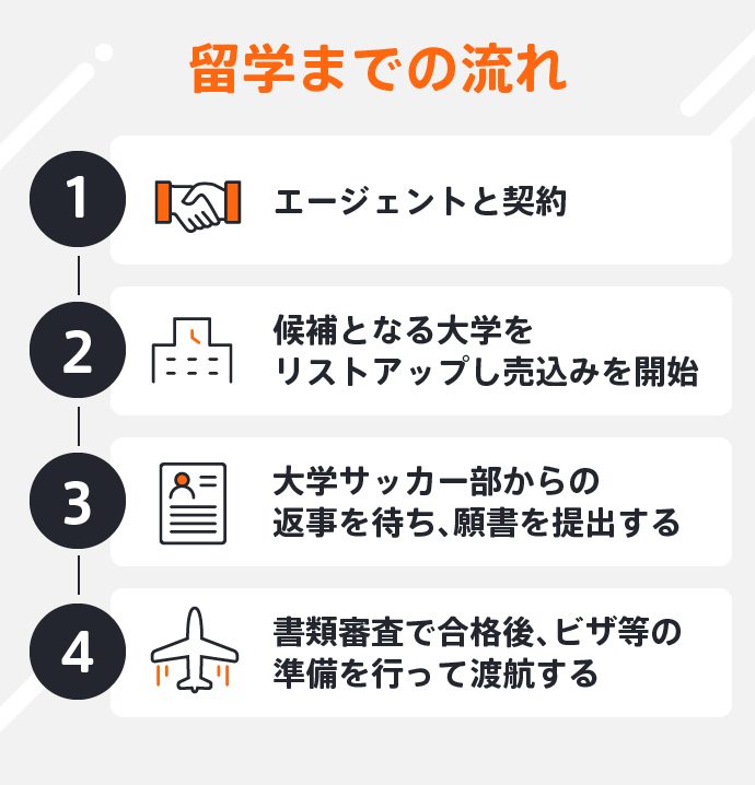 留学までの流れ